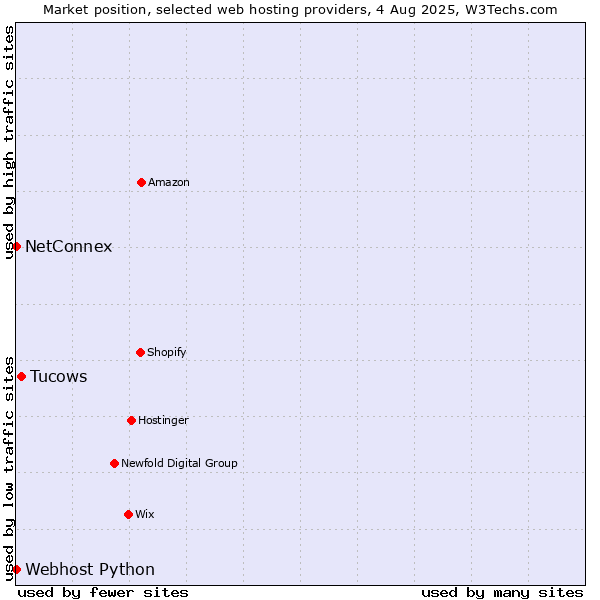 Market position of Tucows vs. NetConnex vs. Webhost Python