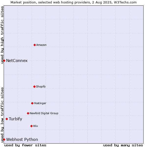 Market position of Turbify vs. NetConnex vs. Webhost Python