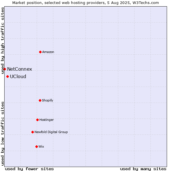 Market position of UCloud vs. NetConnex