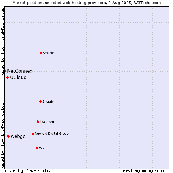 Market position of webgo vs. UCloud vs. NetConnex