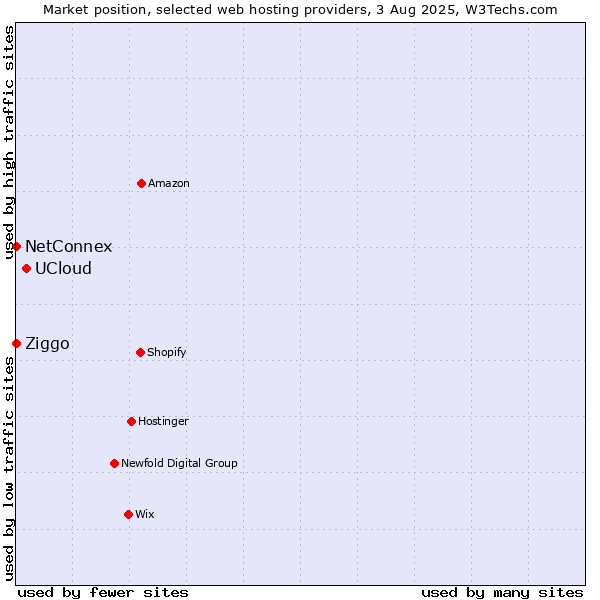Market position of UCloud vs. Ziggo vs. NetConnex