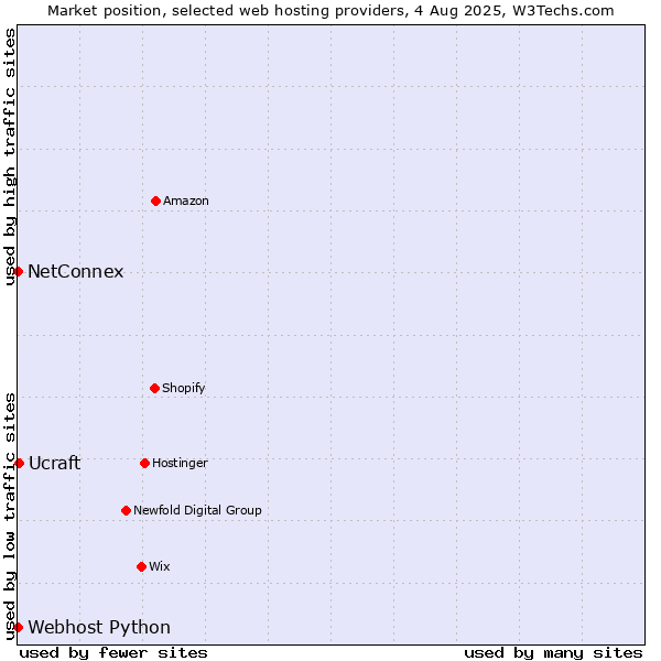 Market position of Ucraft vs. NetConnex vs. Webhost Python