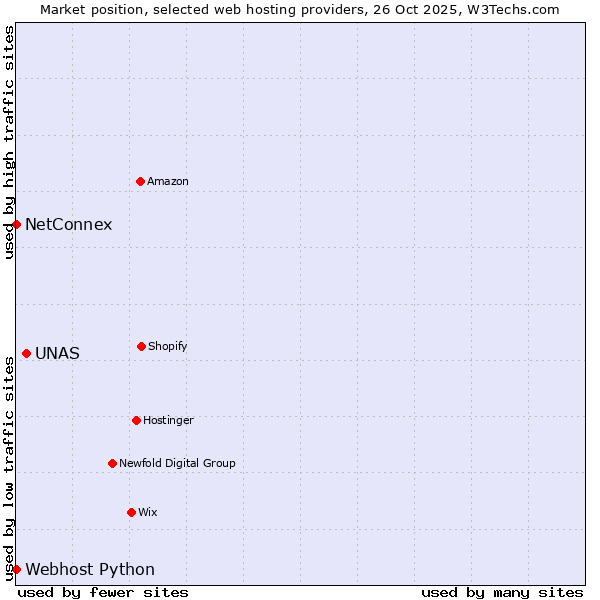 Market position of UNAS vs. Webhost Python vs. NetConnex