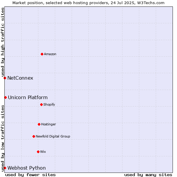 Market position of Unicorn Platform vs. NetConnex vs. Webhost Python