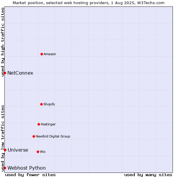 Market position of Universe vs. NetConnex vs. Webhost Python