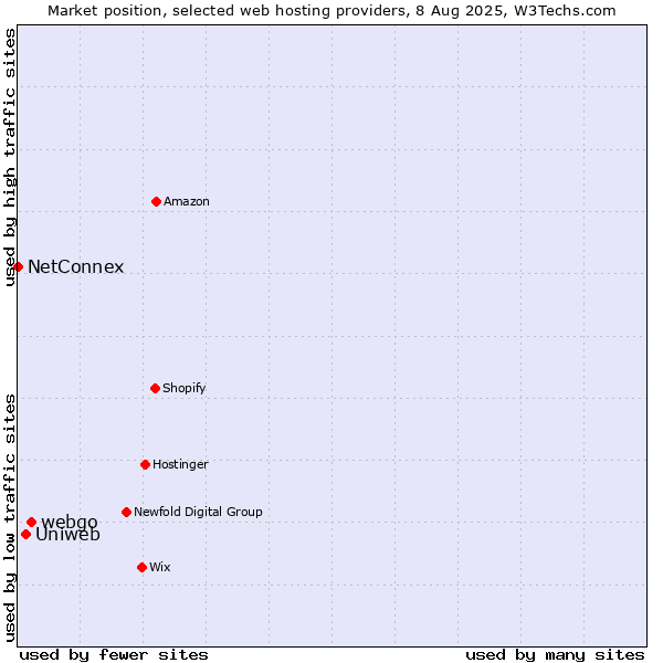 Market position of webgo vs. Uniweb vs. NetConnex