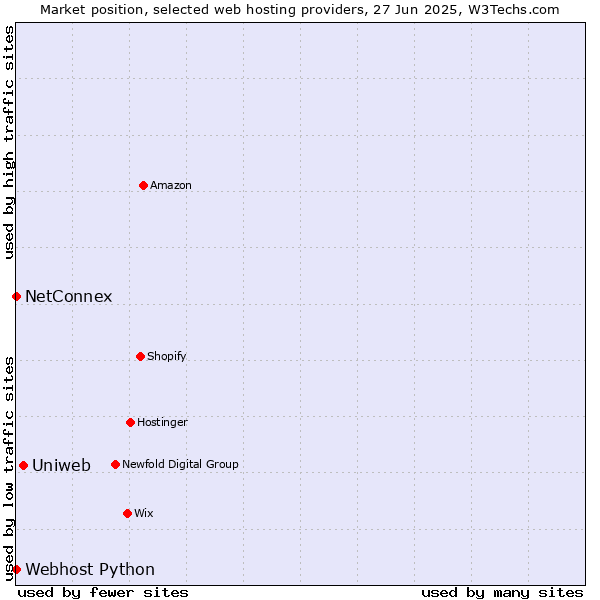 Market position of Uniweb vs. NetConnex vs. Webhost Python