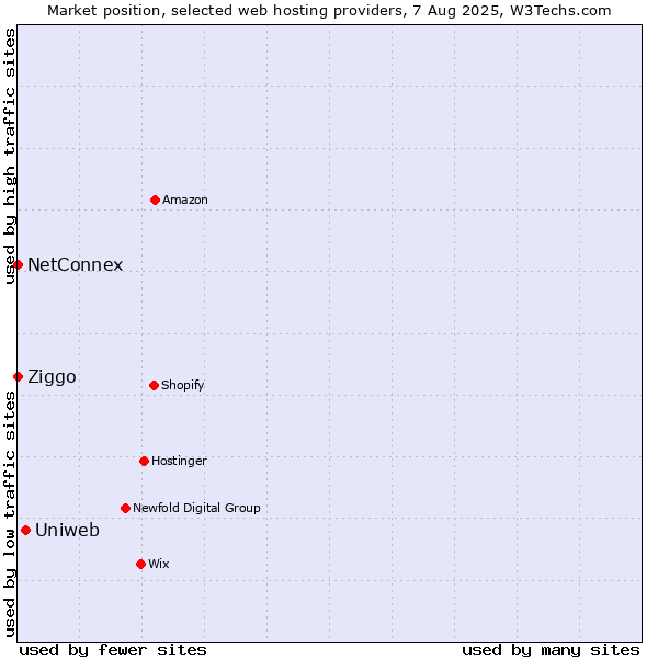 Market position of Uniweb vs. Ziggo vs. NetConnex