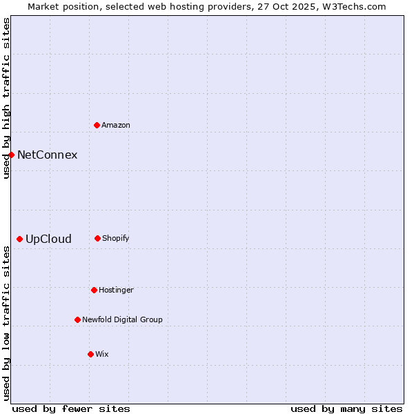 Market position of UpCloud vs. NetConnex