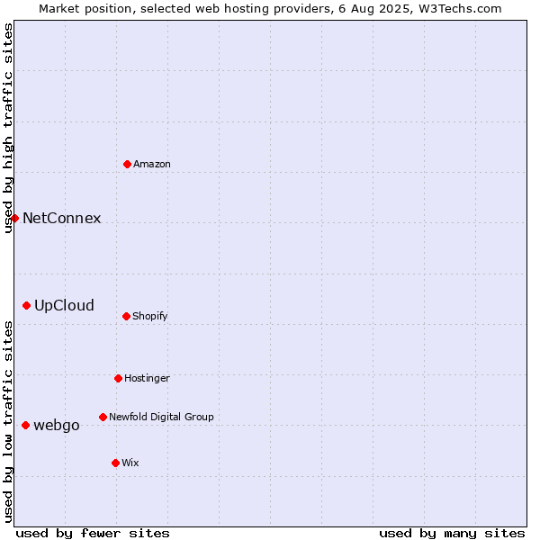 Market position of UpCloud vs. webgo vs. NetConnex