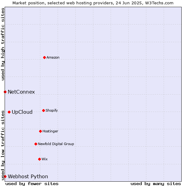 Market position of UpCloud vs. NetConnex vs. Webhost Python