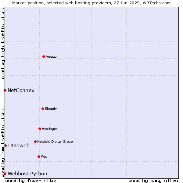 Market position of Utabweb vs. NetConnex vs. Webhost Python