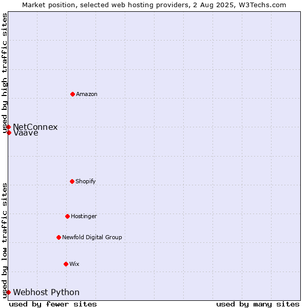 Market position of Vaave vs. NetConnex vs. Webhost Python