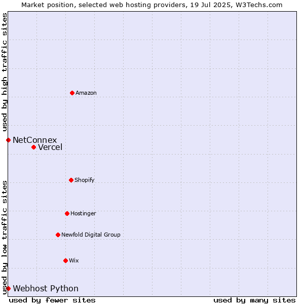 Market position of Vercel vs. NetConnex vs. Webhost Python