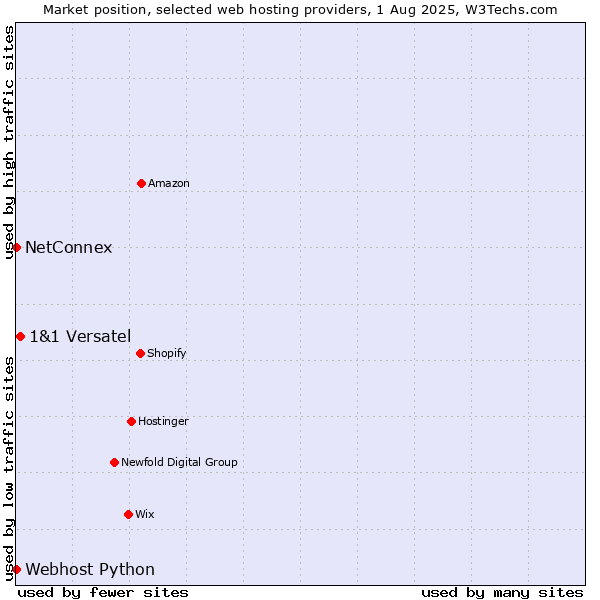 Market position of 1&1 Versatel vs. NetConnex vs. Webhost Python