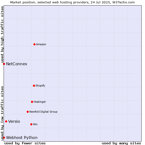 Market position of Versio vs. NetConnex vs. Webhost Python