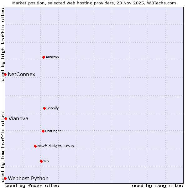 Market position of Vianova vs. Webhost Python vs. NetConnex