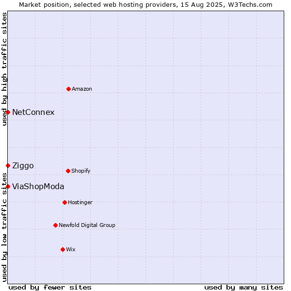 Market position of Ziggo vs. ViaShopModa vs. NetConnex
