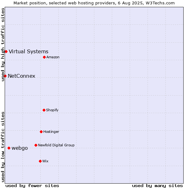 Market position of webgo vs. Virtual Systems vs. NetConnex