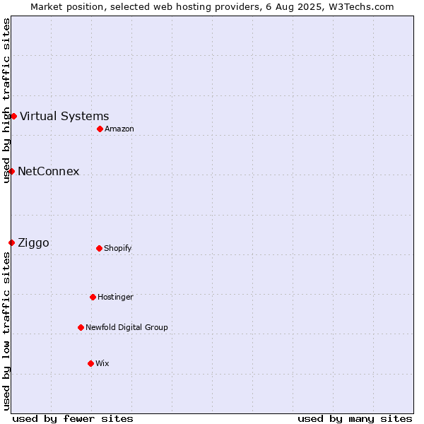 Market position of Virtual Systems vs. Ziggo vs. NetConnex