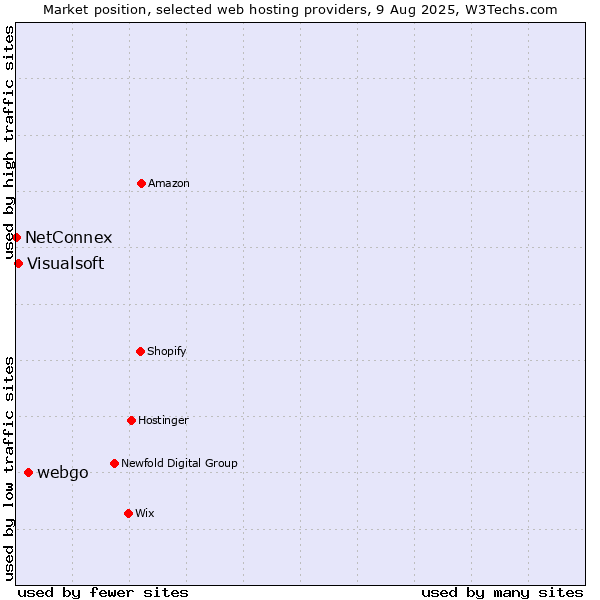 Market position of webgo vs. Visualsoft vs. NetConnex