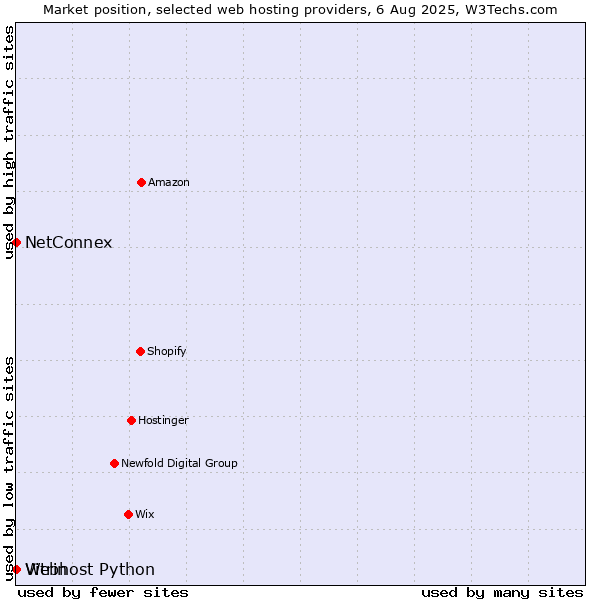 Market position of Vitrin vs. NetConnex vs. Webhost Python