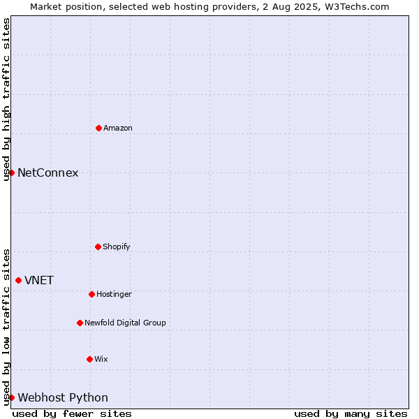 Market position of VNET vs. NetConnex vs. Webhost Python