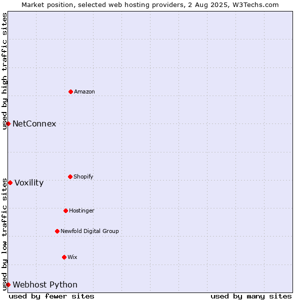 Market position of Voxility vs. NetConnex vs. Webhost Python
