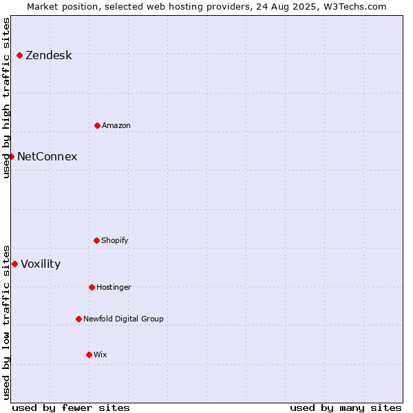 Market position of Zendesk vs. Voxility vs. NetConnex