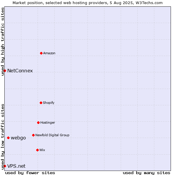 Market position of webgo vs. NetConnex vs. VPS.net