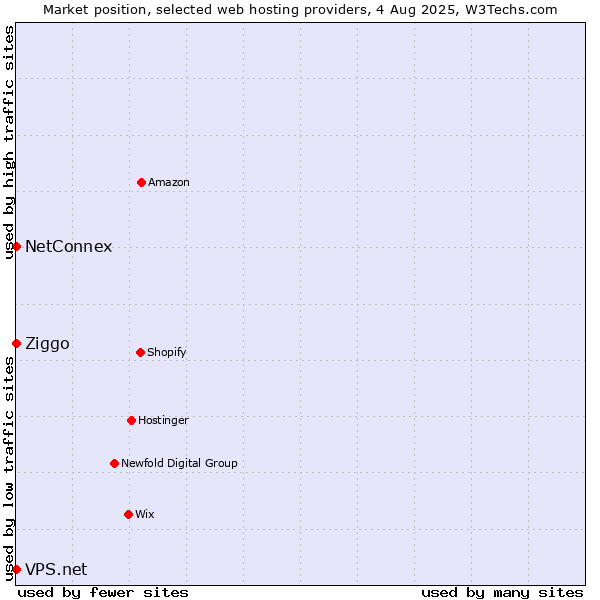 Market position of Ziggo vs. NetConnex vs. VPS.net