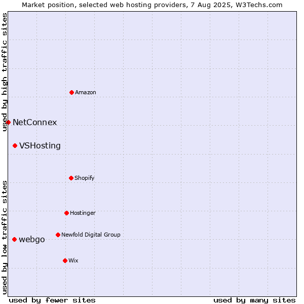 Market position of VSHosting vs. webgo vs. NetConnex