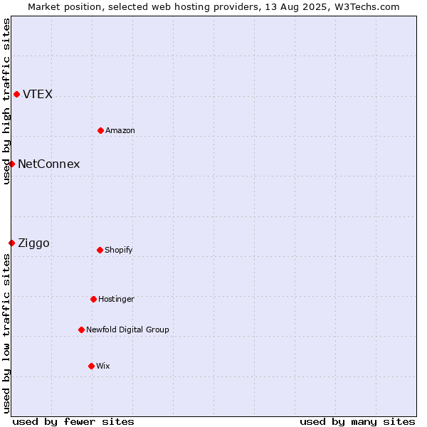 Market position of VTEX vs. Ziggo vs. NetConnex