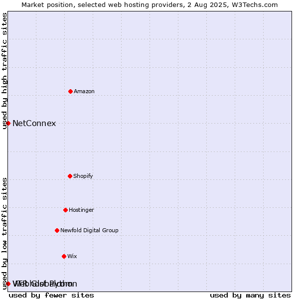 Market position of NetConnex vs. Webhost Python vs. VTR Globalcom