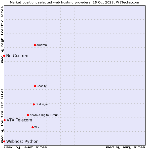 Market position of VTX Telecom vs. Webhost Python vs. NetConnex