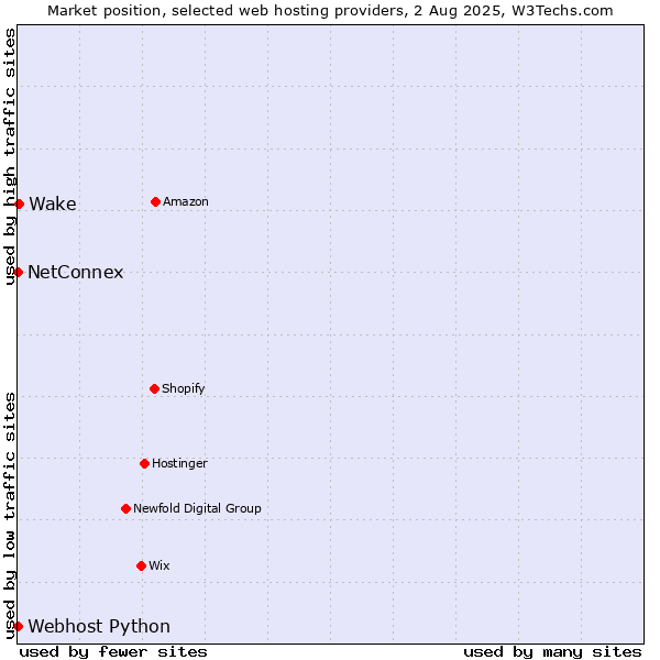 Market position of Wake vs. NetConnex vs. Webhost Python