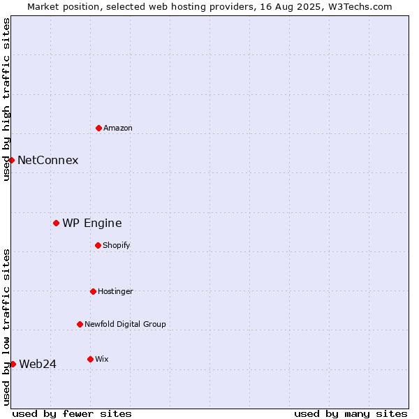 Market position of WP Engine vs. Web24 vs. NetConnex