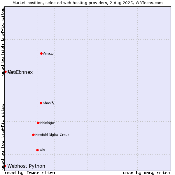 Market position of Opti9 vs. NetConnex vs. Webhost Python
