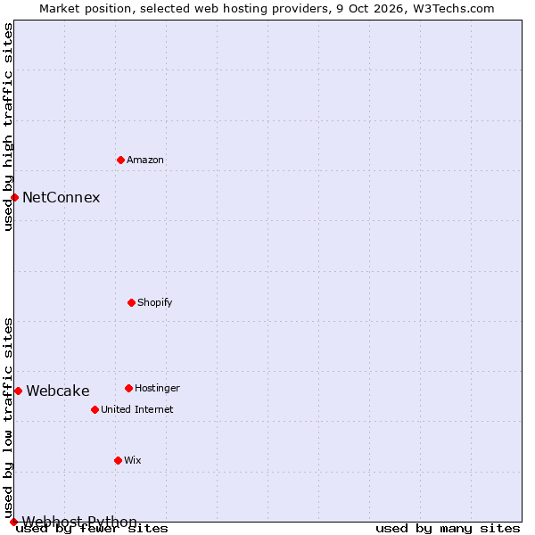 Market position of Webcake vs. NetConnex vs. Webhost Python
