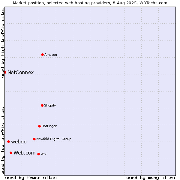 Market position of Web.com vs. webgo vs. NetConnex