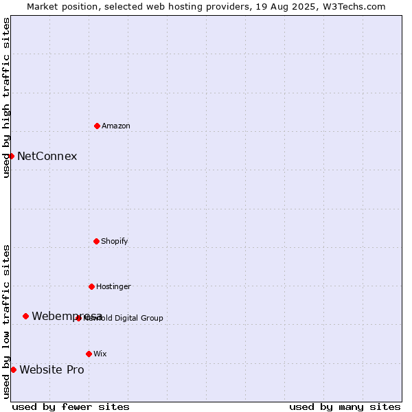 Market position of Webempresa vs. Website Pro vs. NetConnex