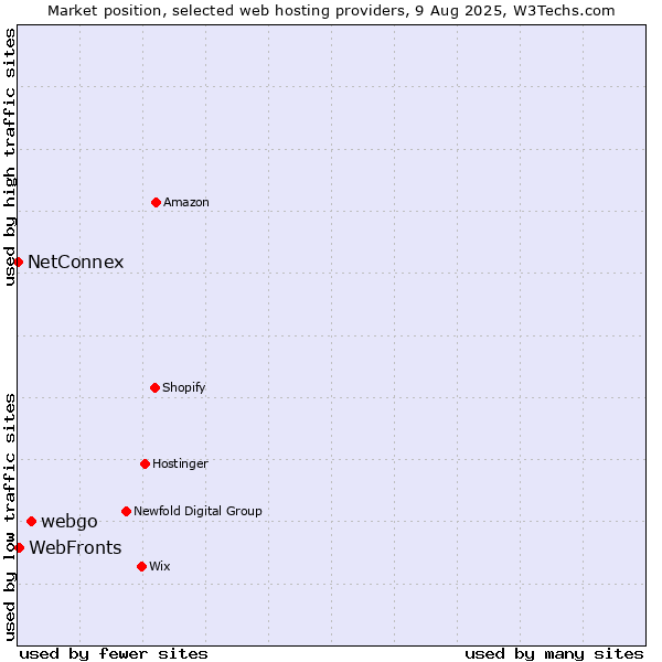 Market position of webgo vs. WebFronts vs. NetConnex