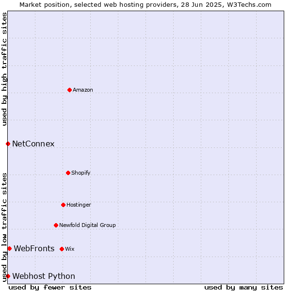 Market position of WebFronts vs. NetConnex vs. Webhost Python