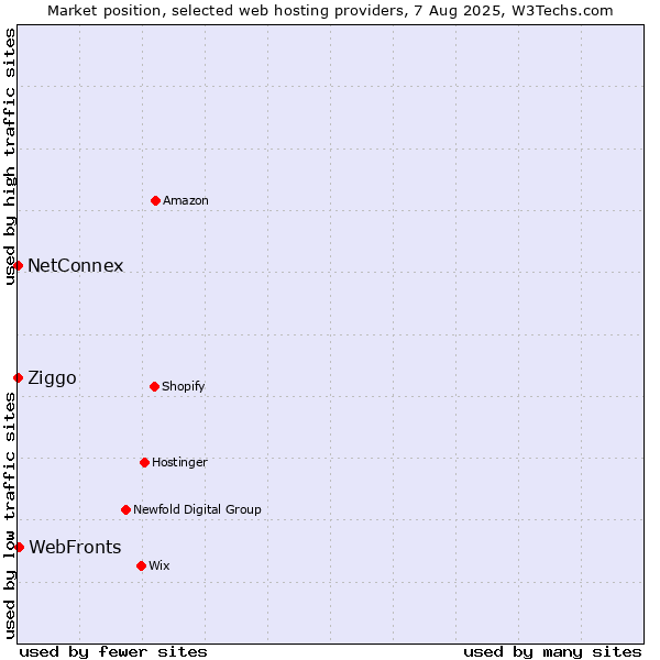 Market position of WebFronts vs. Ziggo vs. NetConnex