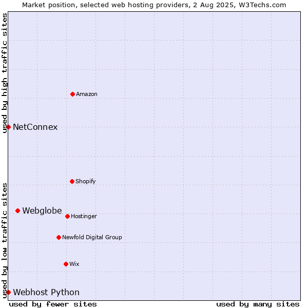 Market position of Webglobe vs. NetConnex vs. Webhost Python