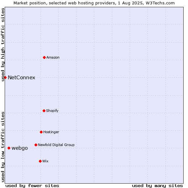 Market position of webgo vs. NetConnex