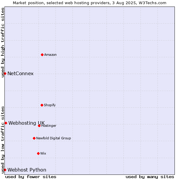 Market position of Webhosting UK vs. NetConnex vs. Webhost Python