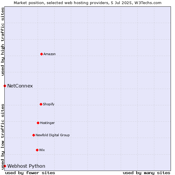 Market position of NetConnex vs. Webhost Python