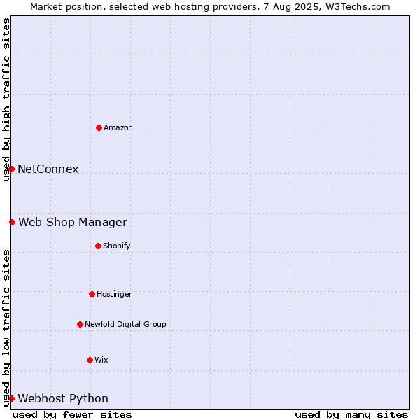 Market position of Web Shop Manager vs. NetConnex vs. Webhost Python