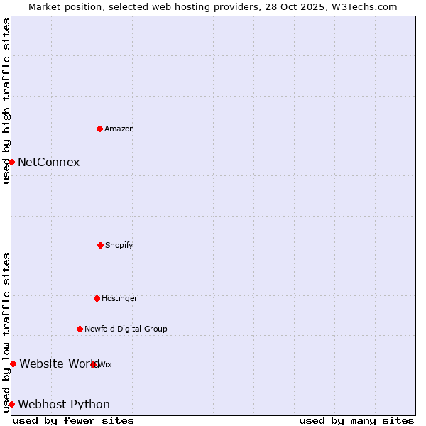 Market position of Website World vs. Webhost Python vs. NetConnex